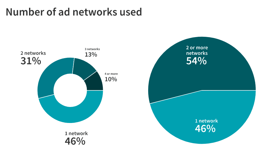 using ad network statistics