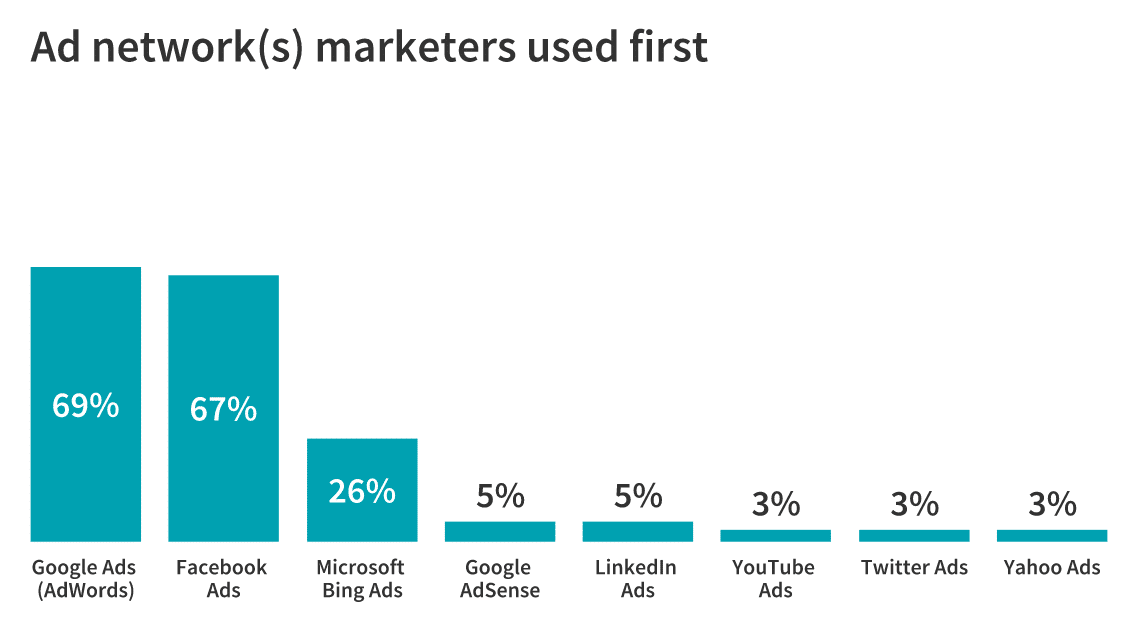 Marketing networks