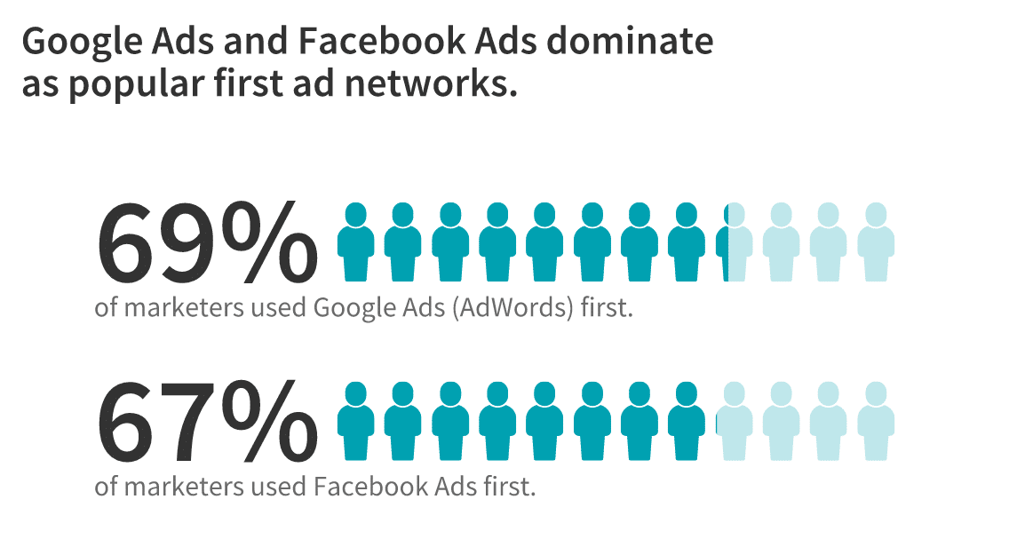 Google and Facebook ad preferences