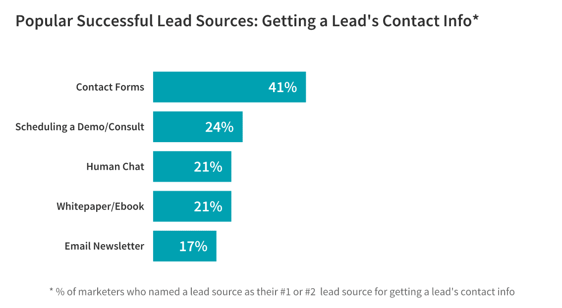 best ways to capture leads statistics