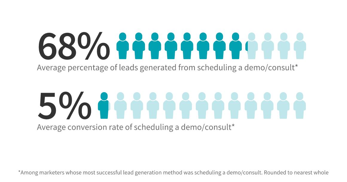 using demos to capture leads