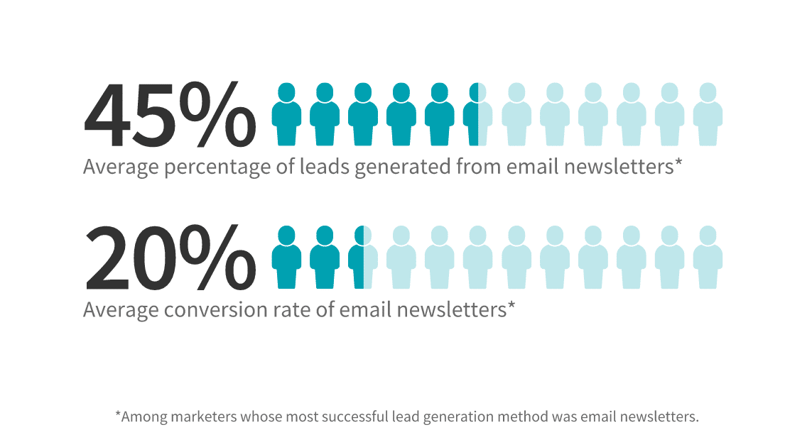 email newsletters to capture leads