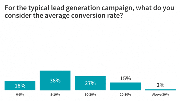 lead generation campaign