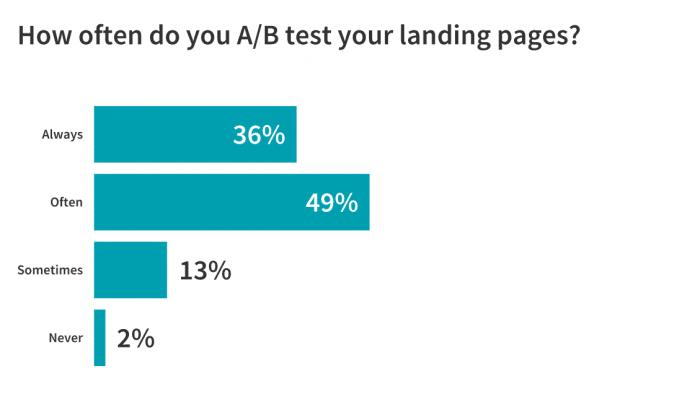 ab test landing page