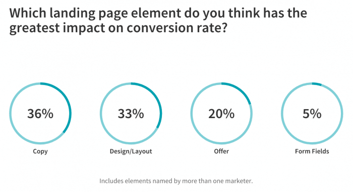 conversion rate chart