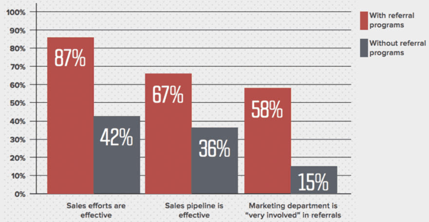 b2b referral marketing statistics