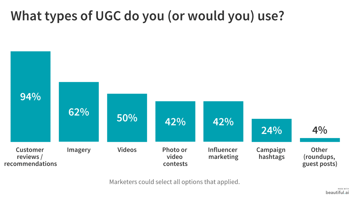 50 Marketers Share How to Gather and Promote User-Generated Content 4