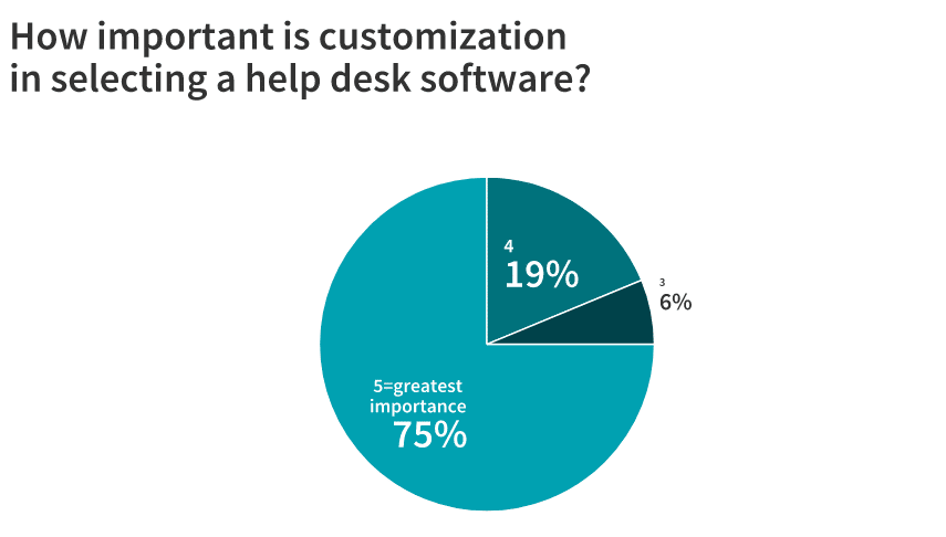 help desk software customization