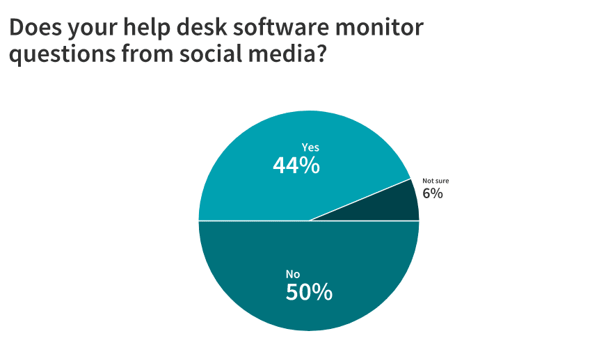 help desk software social media