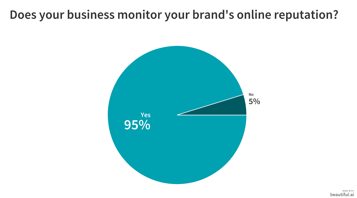 42 Marketers Share Tips for Monitoring Reviews of Your Business 1