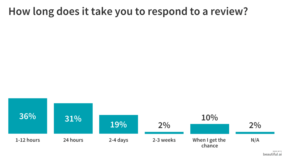 42 Marketers Share Tips for Monitoring Reviews of Your Business 5