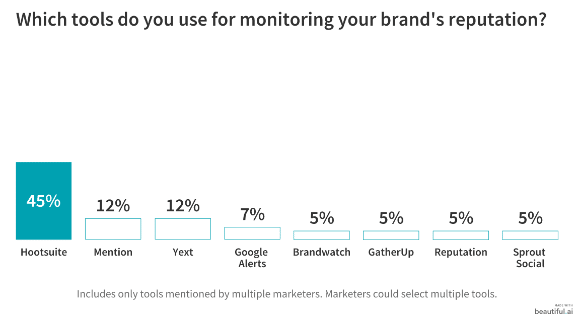 42 Marketers Share Tips for Monitoring Reviews of Your Business 2