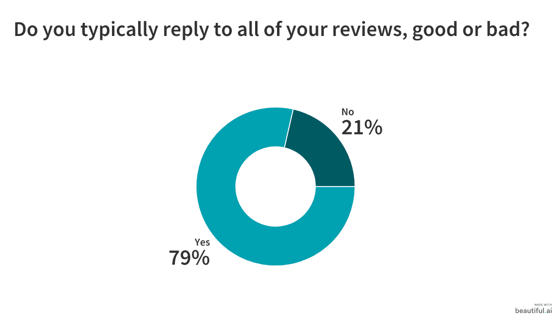 42 Marketers Share Tips for Monitoring Reviews of Your Business 4