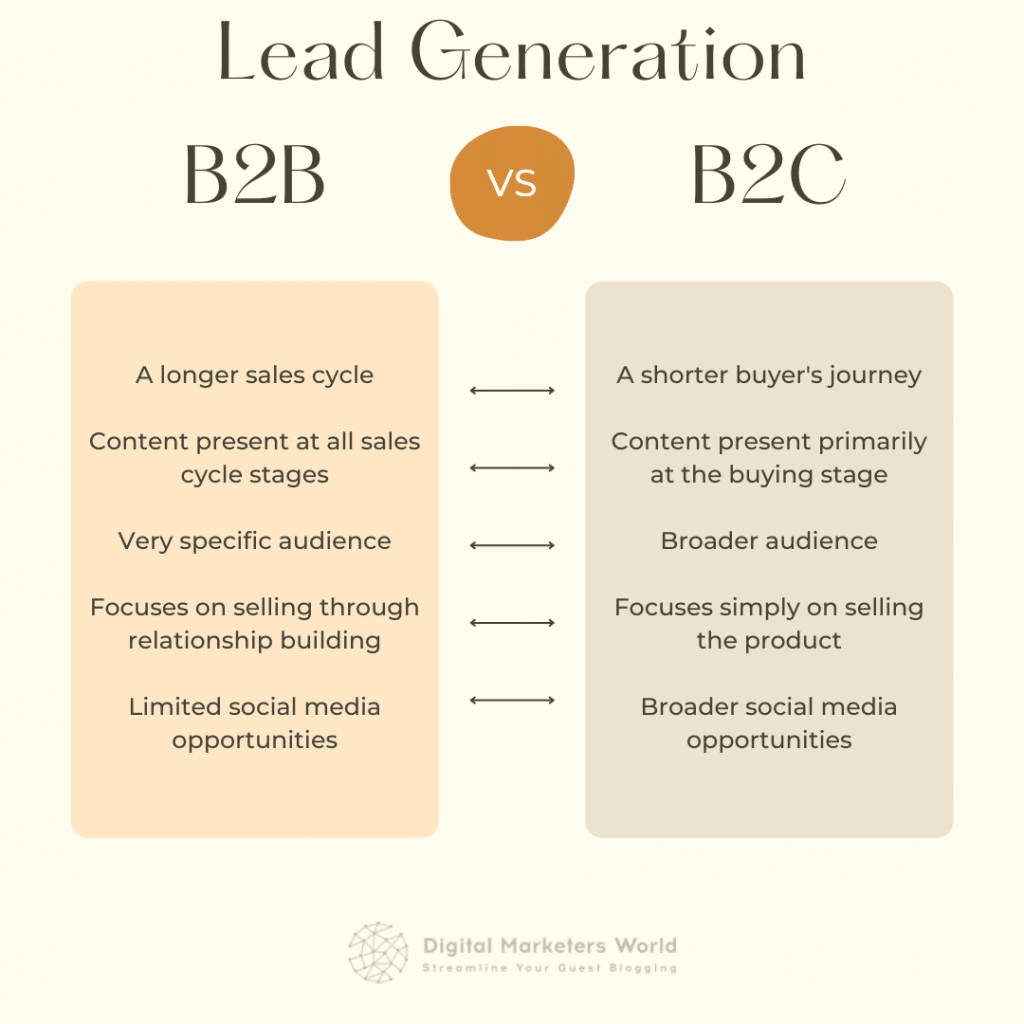 B2C vs B2B lead generation 