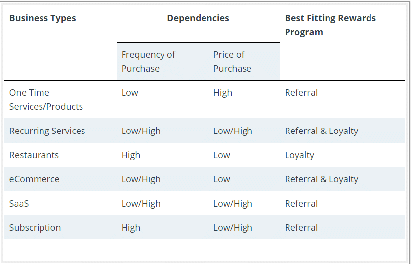 choosing between referral and loyalty programs