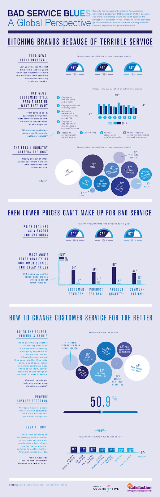 infographie du service client