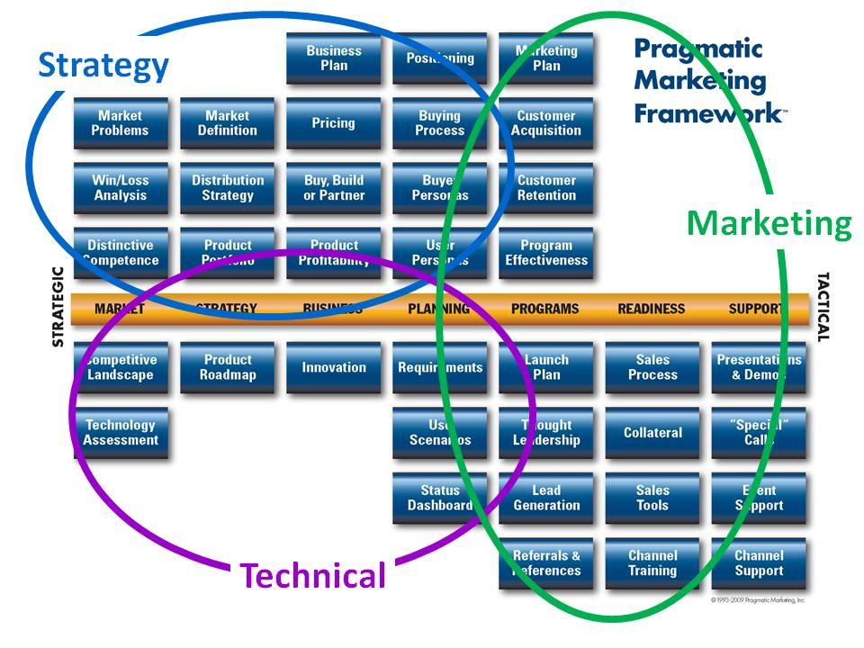 An infographic showing the pragmatic marketing framework, broken down into various aspects