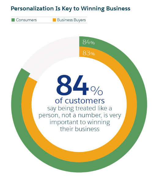 84 percent of customers prioritize being treated like a human when deciding where to buy