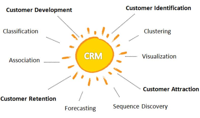 data mining in CRM diagram