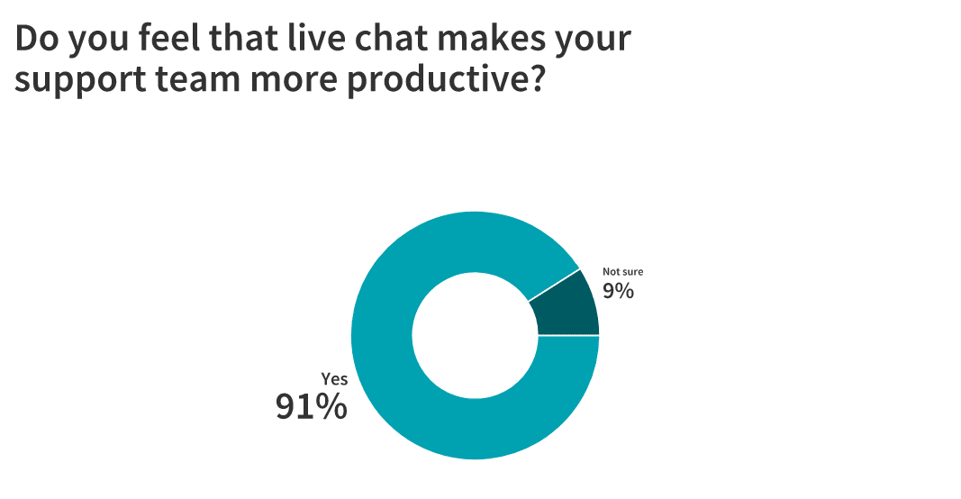 Live Chat: Is It Here to Stay? 23 Marketers Weigh In 6