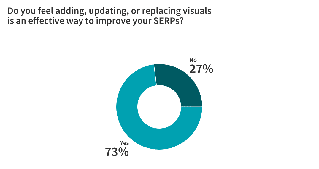 Should You Reoptimize Your Blog Content? 55 Marketers Respond 8