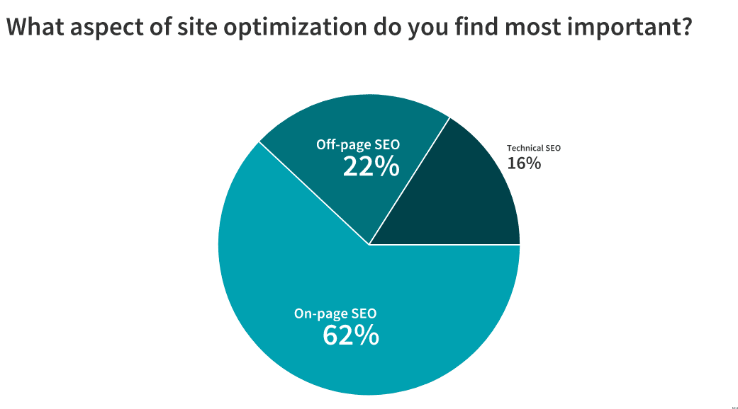 Should You Reoptimize Your Blog Content? 55 Marketers Respond 4