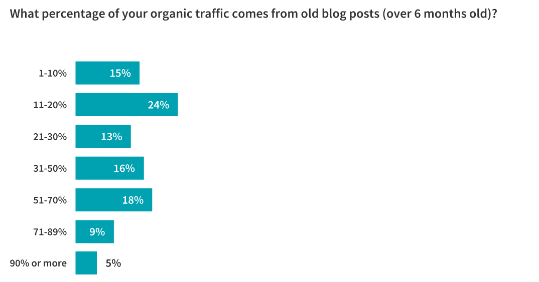 Should You Reoptimize Your Blog Content? 55 Marketers Respond 1