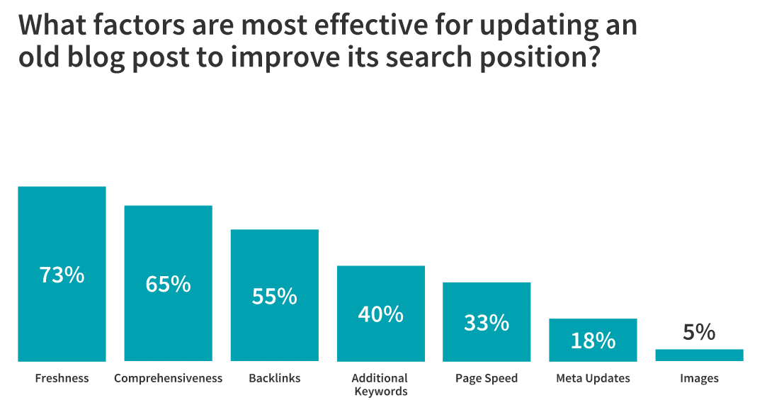 Should You Reoptimize Your Blog Content? 55 Marketers Respond 6