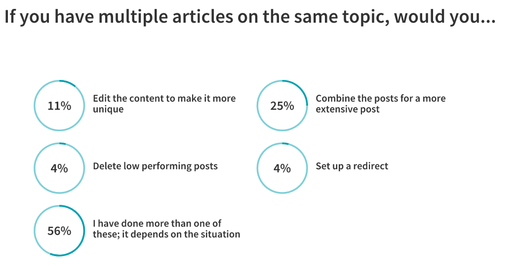 Should You Reoptimize Your Blog Content? 55 Marketers Respond 7