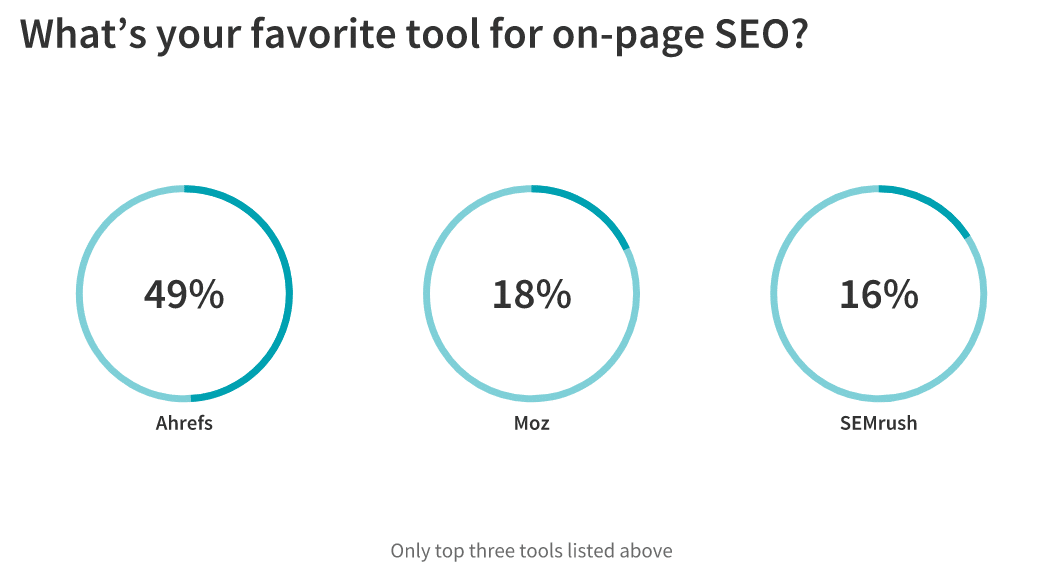 Should You Reoptimize Your Blog Content? 55 Marketers Respond 5