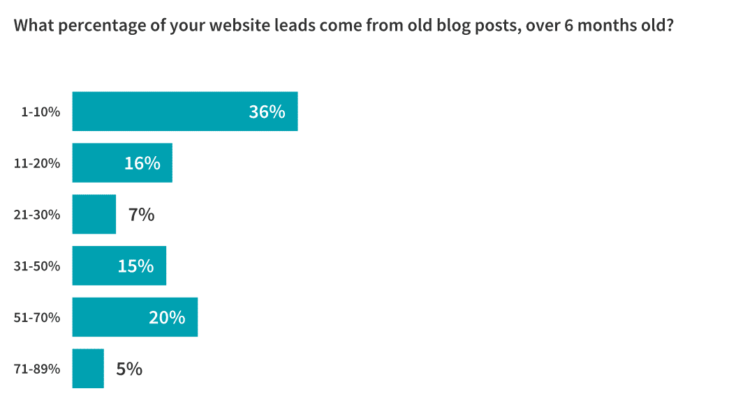 Should You Reoptimize Your Blog Content? 55 Marketers Respond 2