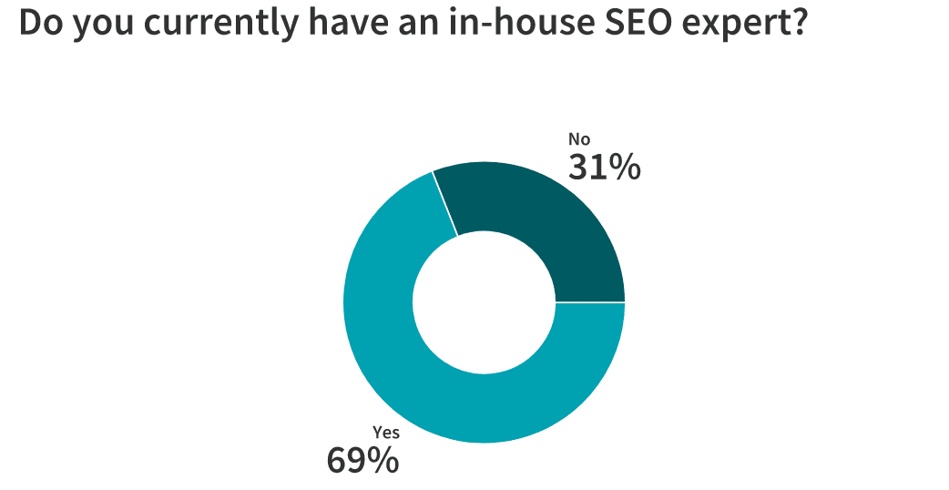 Should You Reoptimize Your Blog Content? 55 Marketers Respond 3