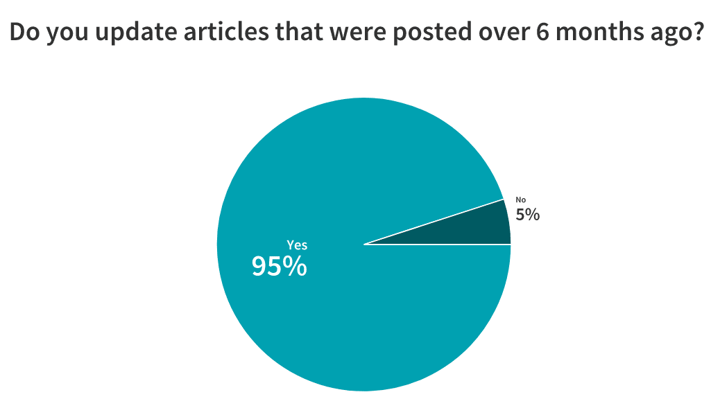 should you reoptimize your blog content chart