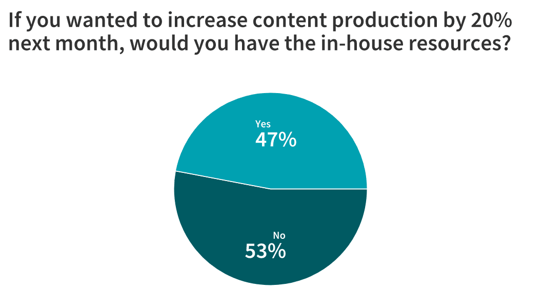 increase content marketing