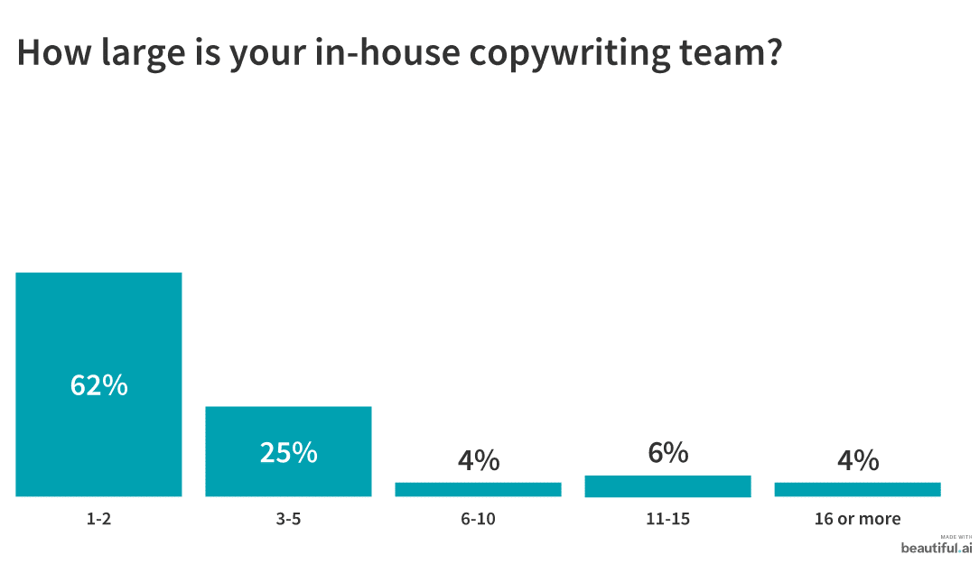 in-house copywriting team