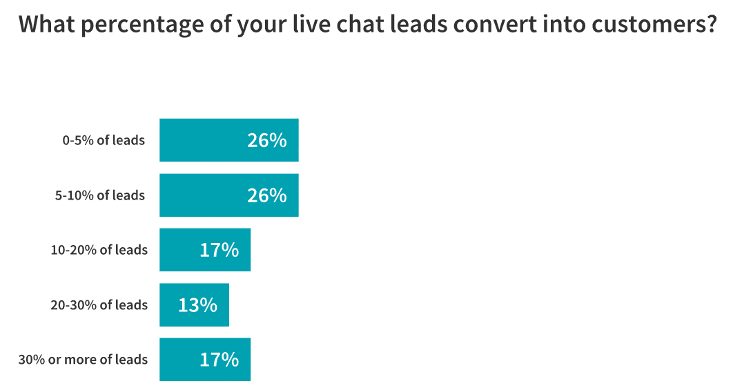 Live Chat: Is It Here to Stay? 23 Marketers Weigh In 8