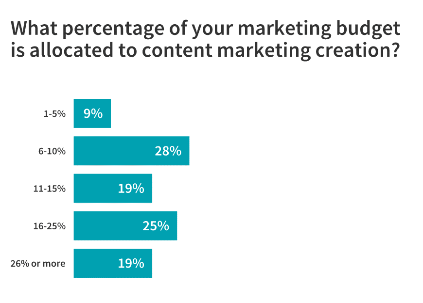 percentage of marketing budget for content