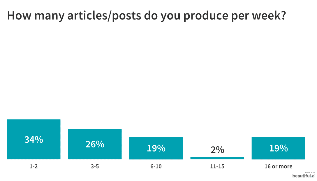 articles produced in a week