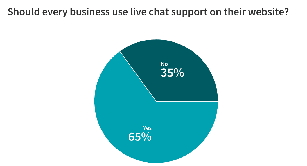 Live Chat: Is It Here to Stay? 23 Marketers Weigh In 2