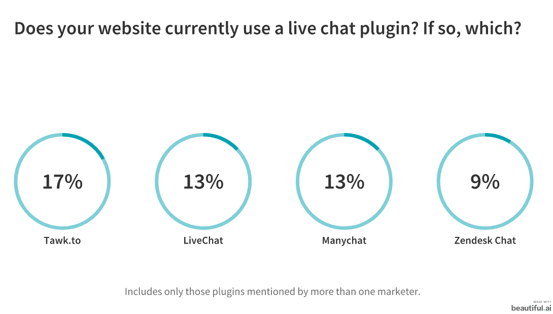 Live Chat: Is It Here to Stay? 23 Marketers Weigh In 3