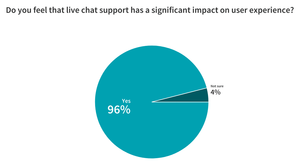 Live Chat: Is It Here to Stay? 23 Marketers Weigh In 5