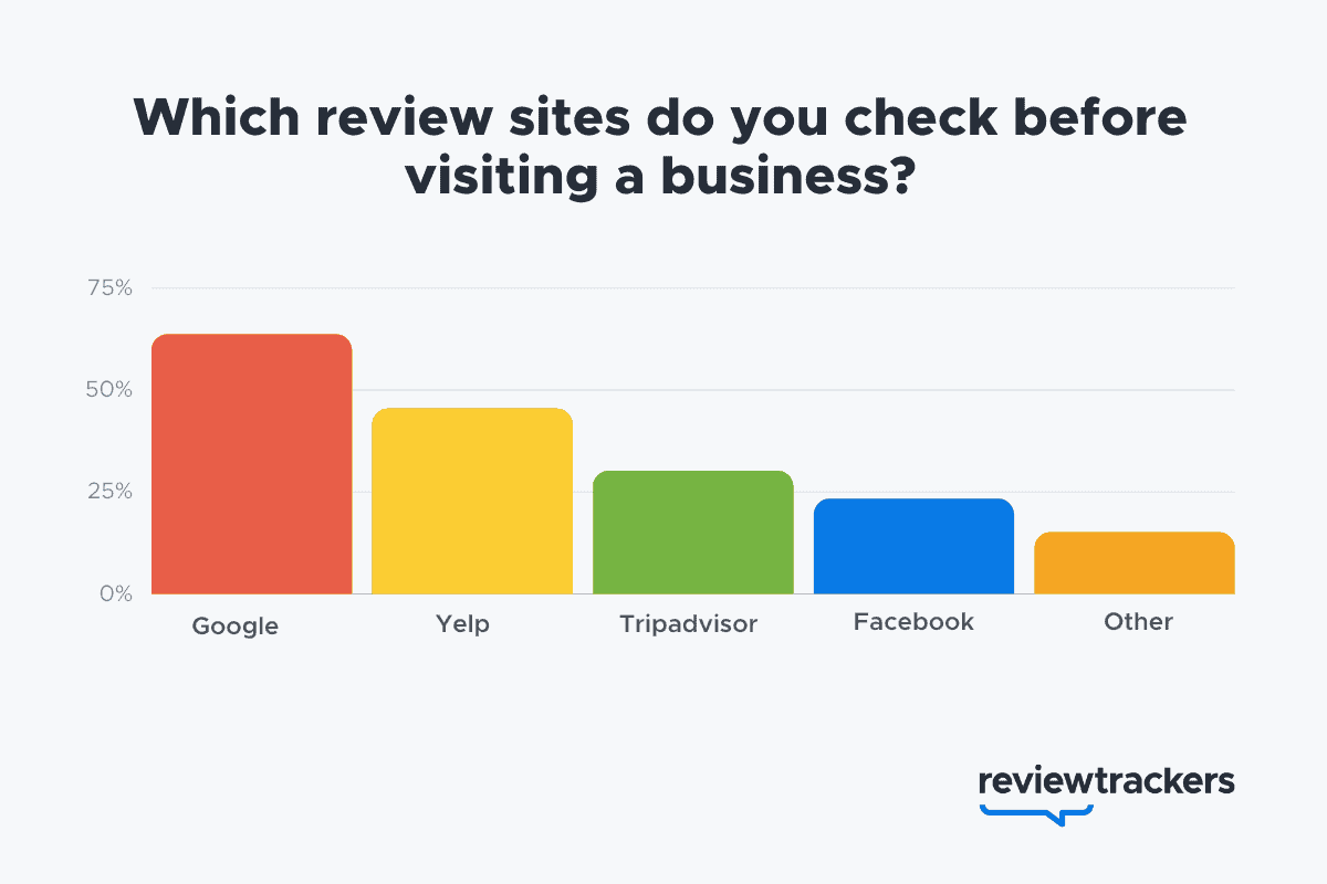 what review sites do you check