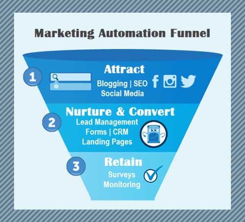 marketing-automation-funnel