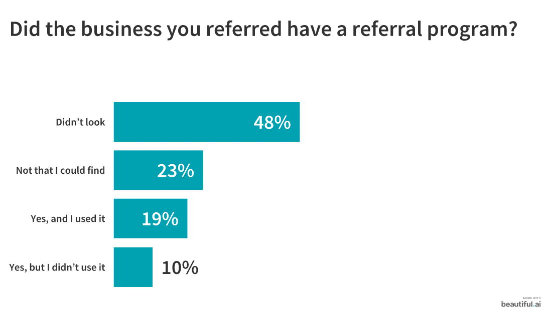 Does your business have a referral program graph