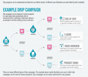 Email Drip Campaigns: Why They're So Powerful [With Examples]