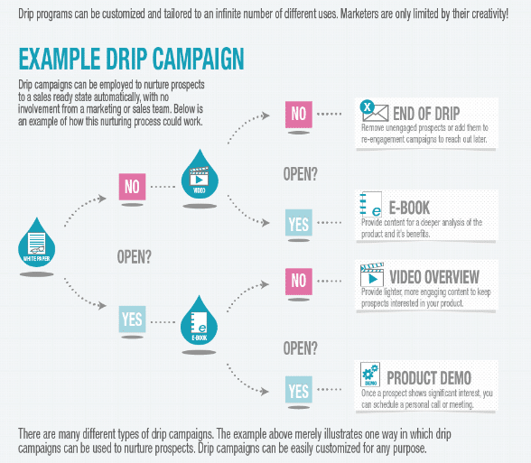 Email Drip Campaigns: Why They're So Powerful [With Examples] 1