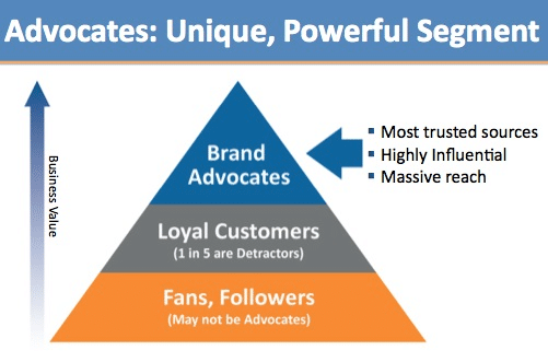 brand advocates