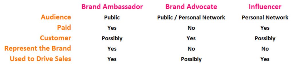 brand ambassadors vs advocates vs influencers