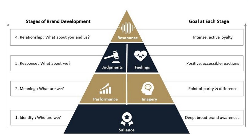 brand resonance