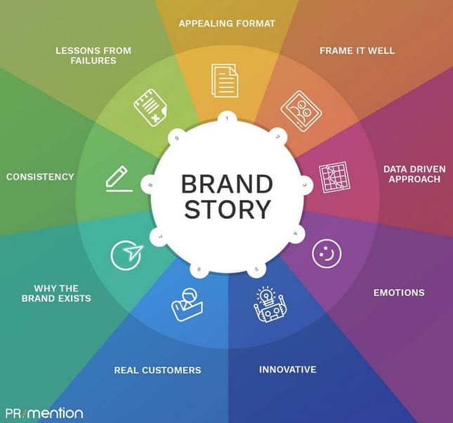 how to write a brand story what is involved